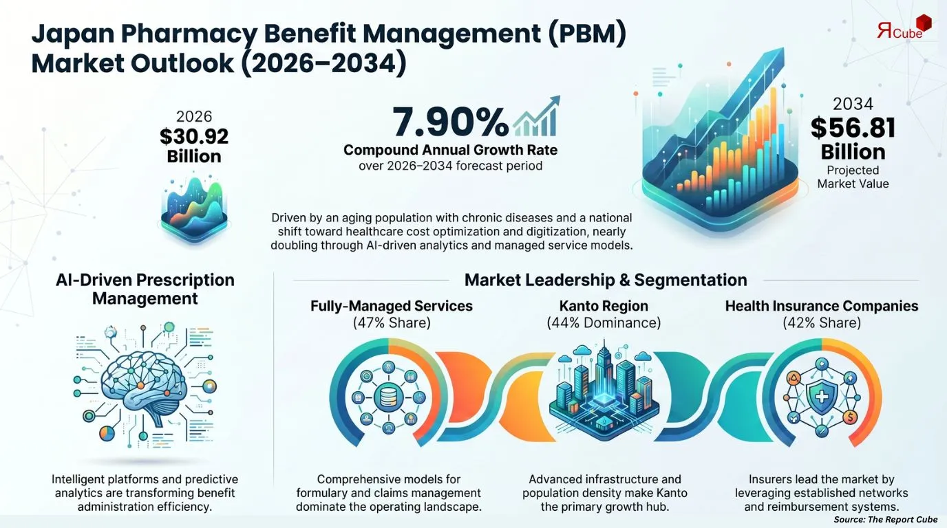 Japan Pharmacy Benefit Management Services Market Report and Forecast 2026-2034