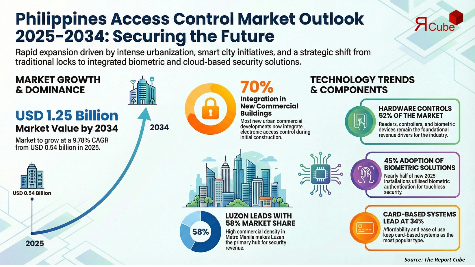 Philippines Access Control Market 2026-2034 infographic covering competitive landscape and insights