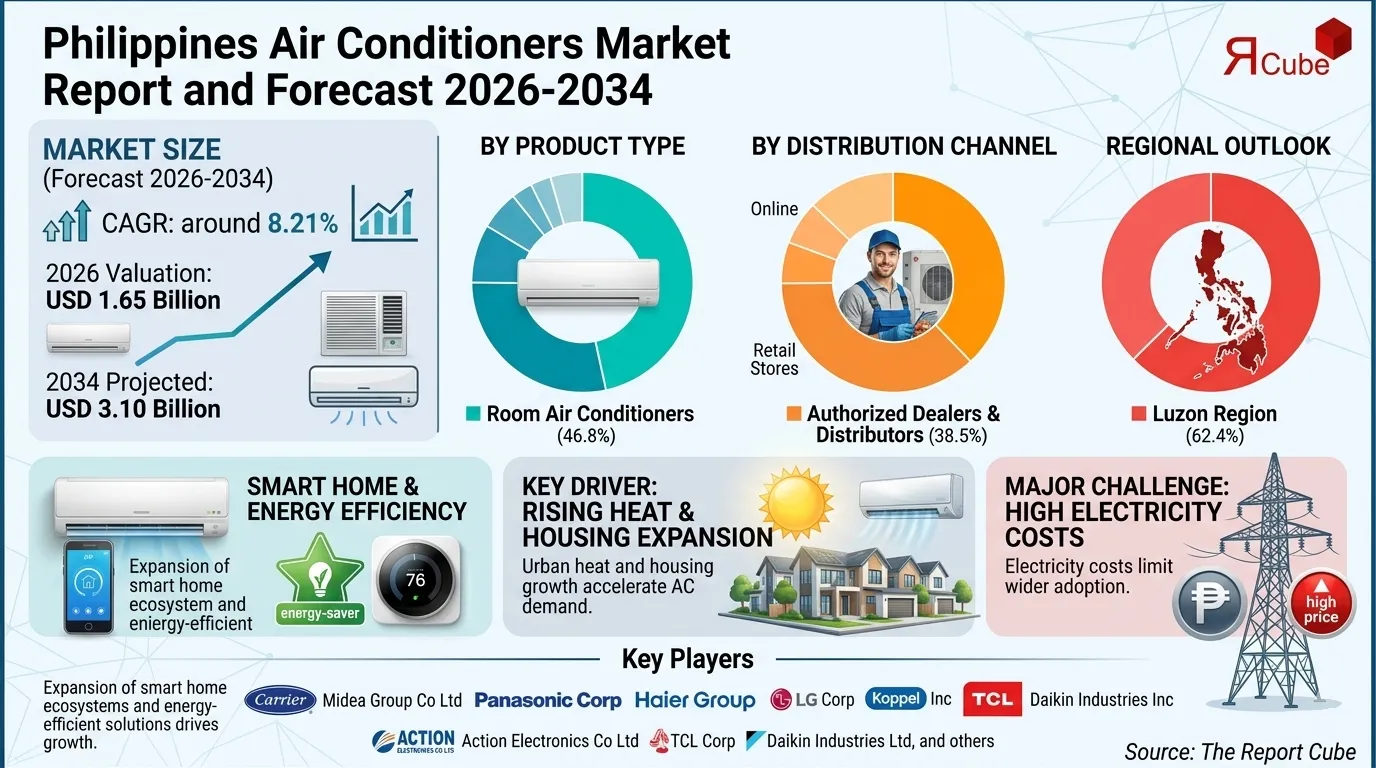 Philippines Air Conditioners Market Size & Future Prospects 2034
