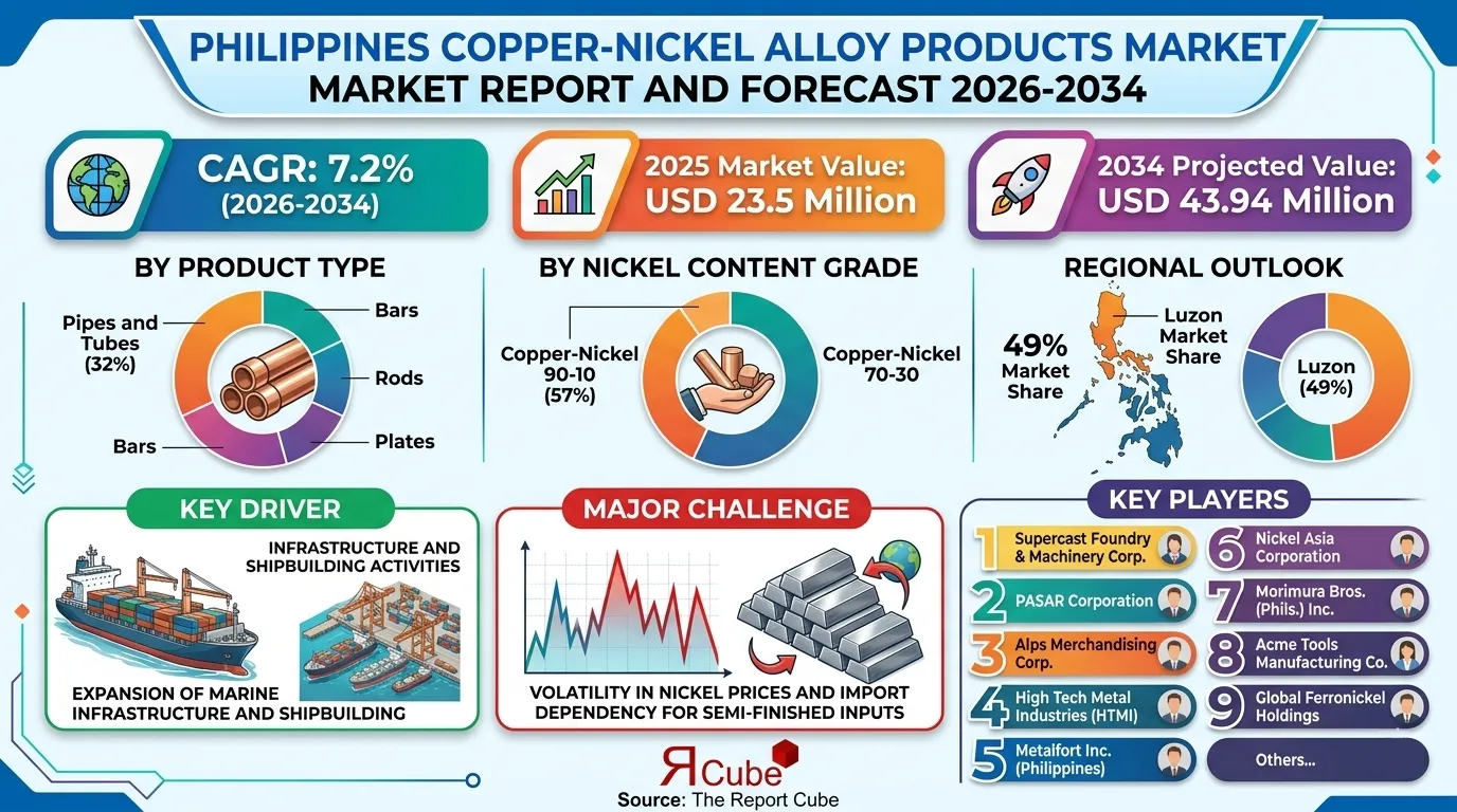 Philippines Copper-Nickel Alloy Products Market 2026-2034 infographic showing market segmentation and growth outlook