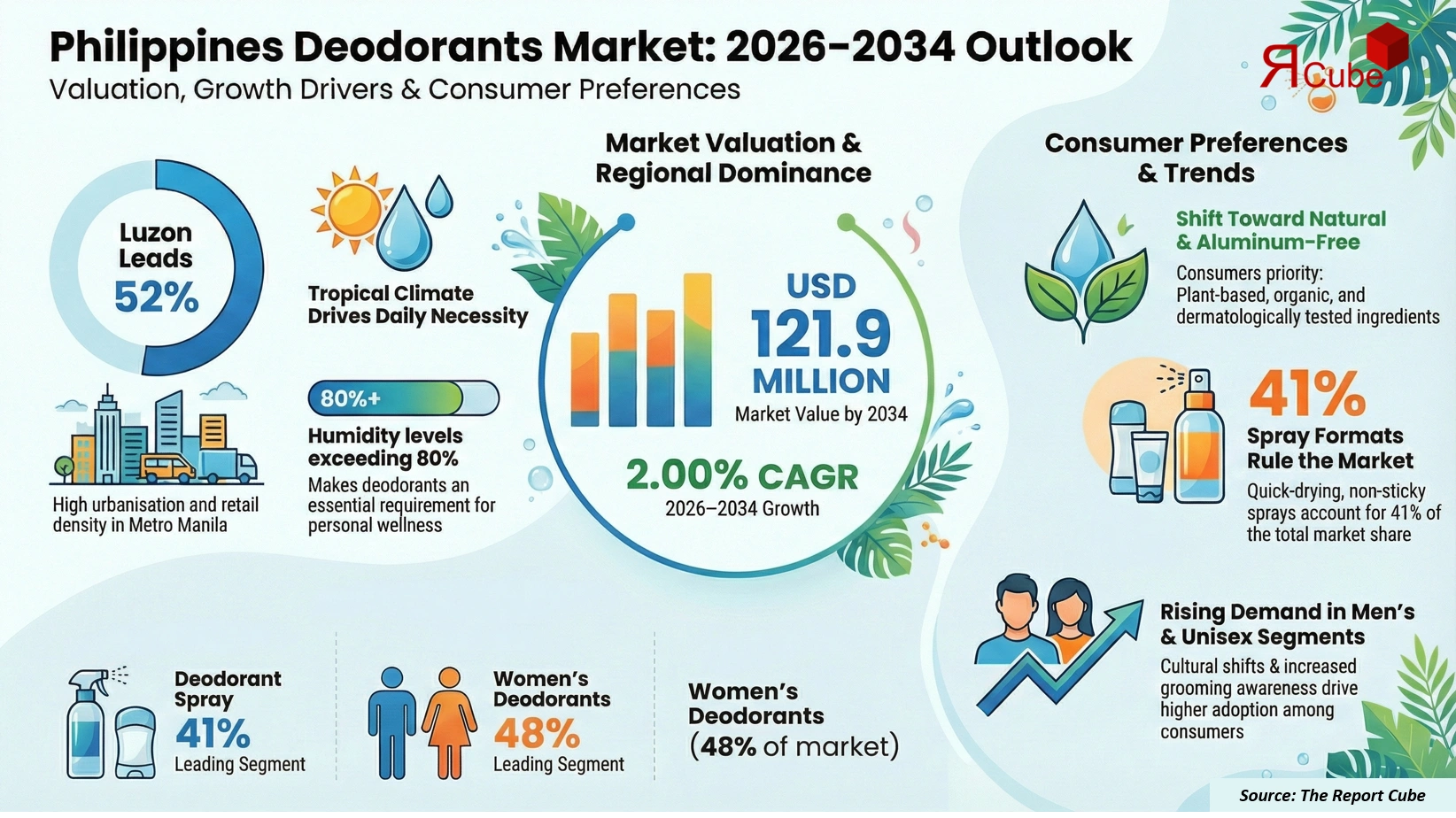 Philippines Deodorants Market Report