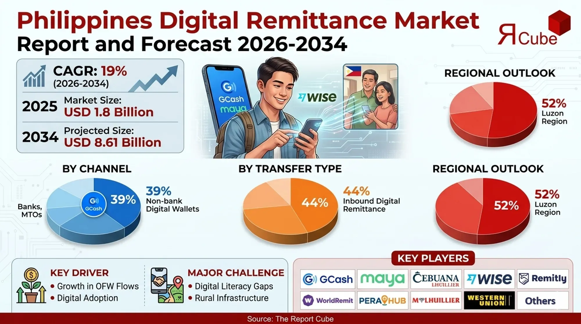 Philippines Digital Remittance Market 2026-2034 infographic presenting market share and future forecast