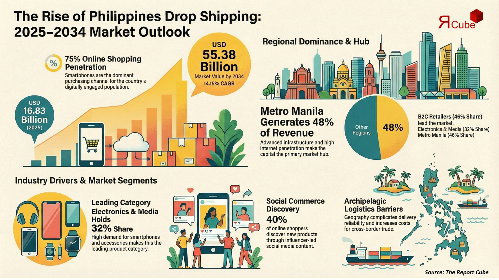 Philippines Drop Shipping Market 2026-2034 infographic explaining market structure and opportunities
