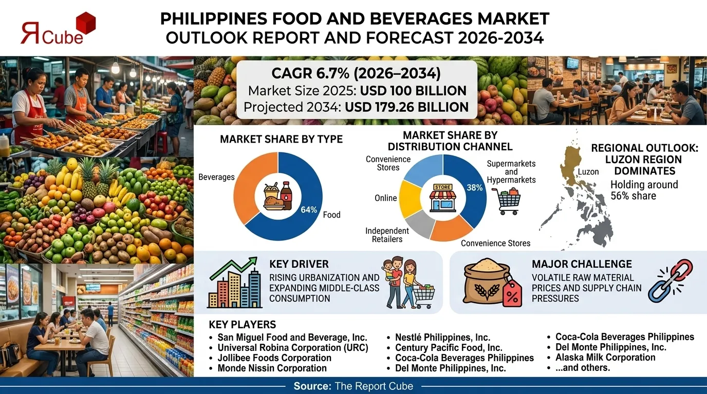 Philippines Food and Beverages Market Outlook 2026-2034 infographic highlighting key trends and demand drivers