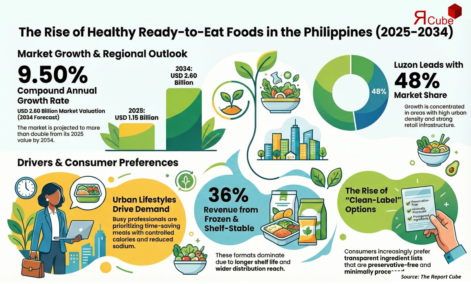 Philippines Healthy Ready-to-Eat Foods Market 2026-2034 infographic highlighting key trends and demand drivers