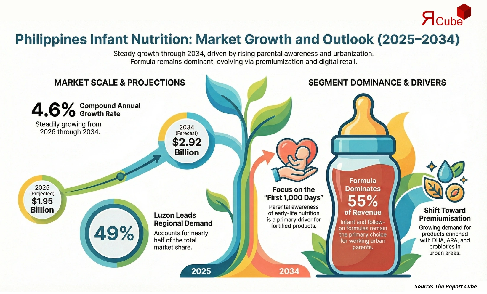 Philippines Infant Nutrition Market 2026-2034 infographic showing market segmentation and growth outlook