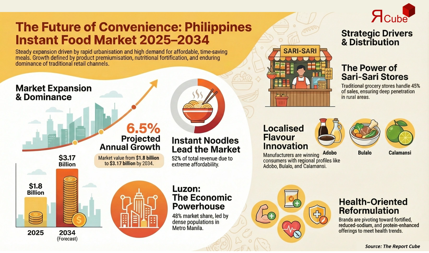 Philippines Instant Food Products Market 2026-2034 infographic highlighting key trends and demand drivers