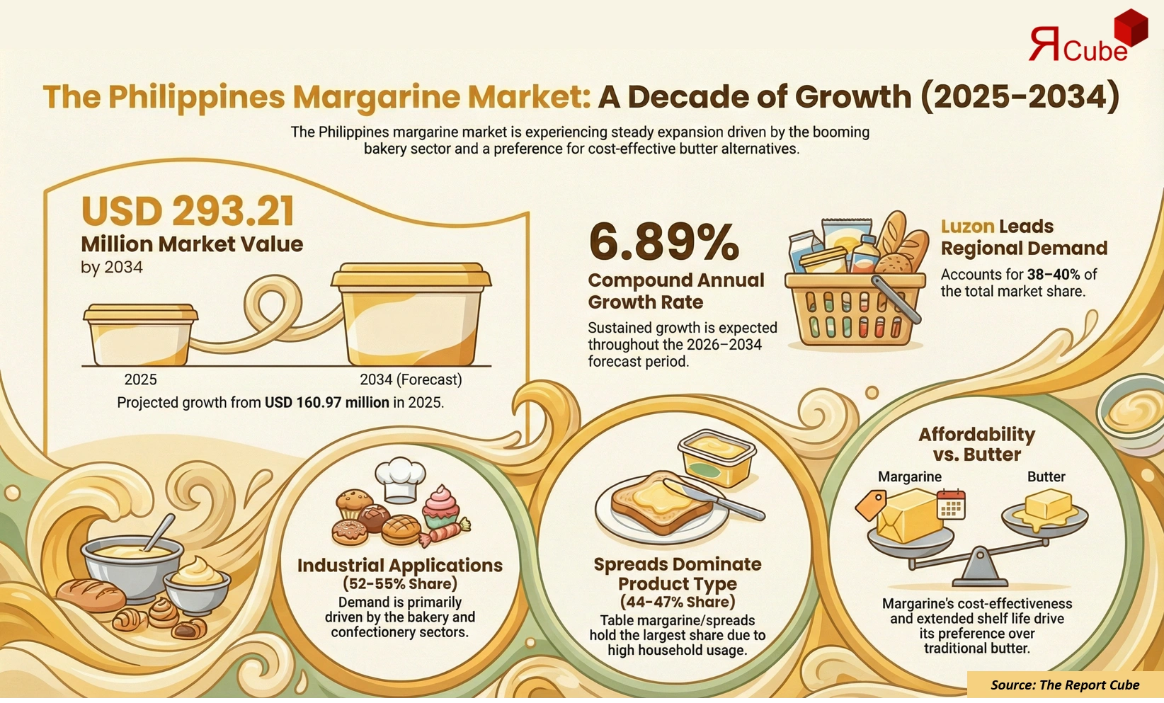 Philippines Margarine Market 2026-2034 infographic showing market segmentation and growth outlook