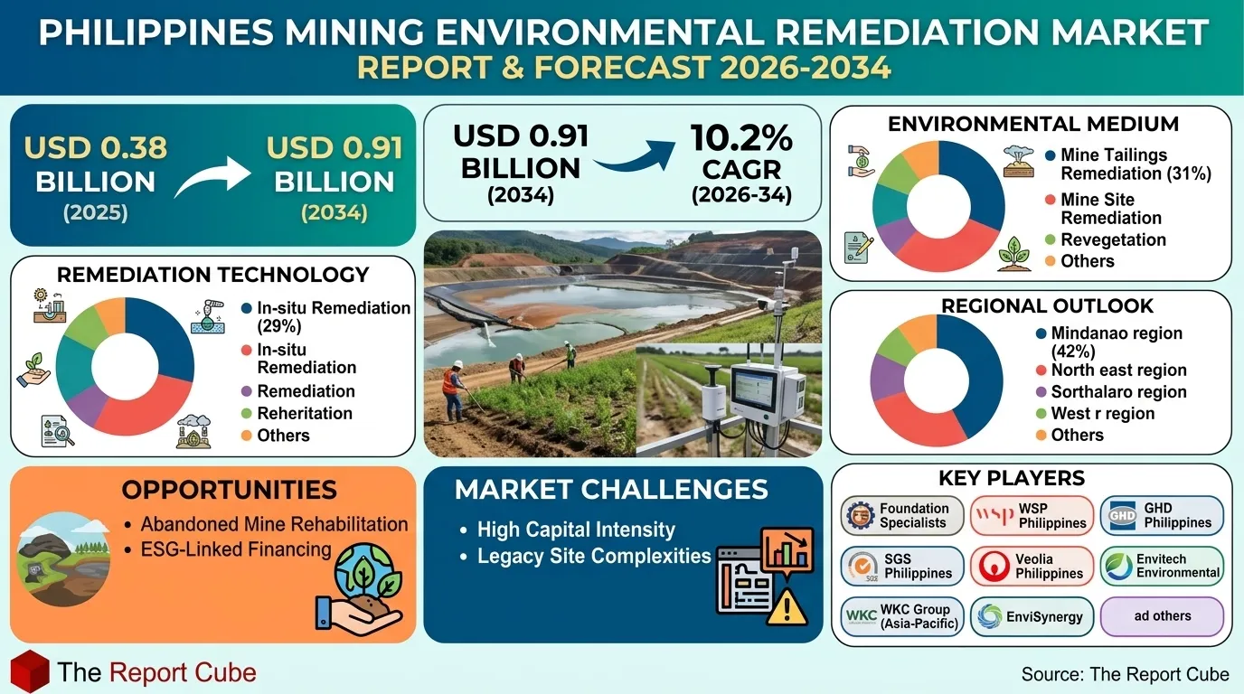 Philippines Mining Environmental Remediation Market 2026-2034 infographic highlighting key trends and demand drivers
