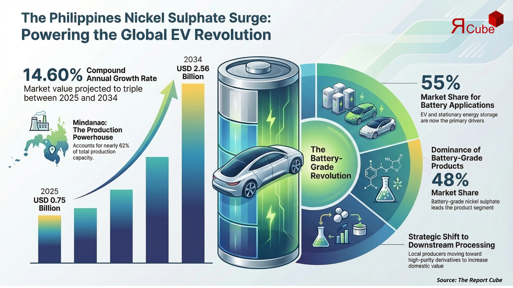 Philippines Nickel Sulfate Market 2026-2034 infographic highlighting key trends and demand drivers