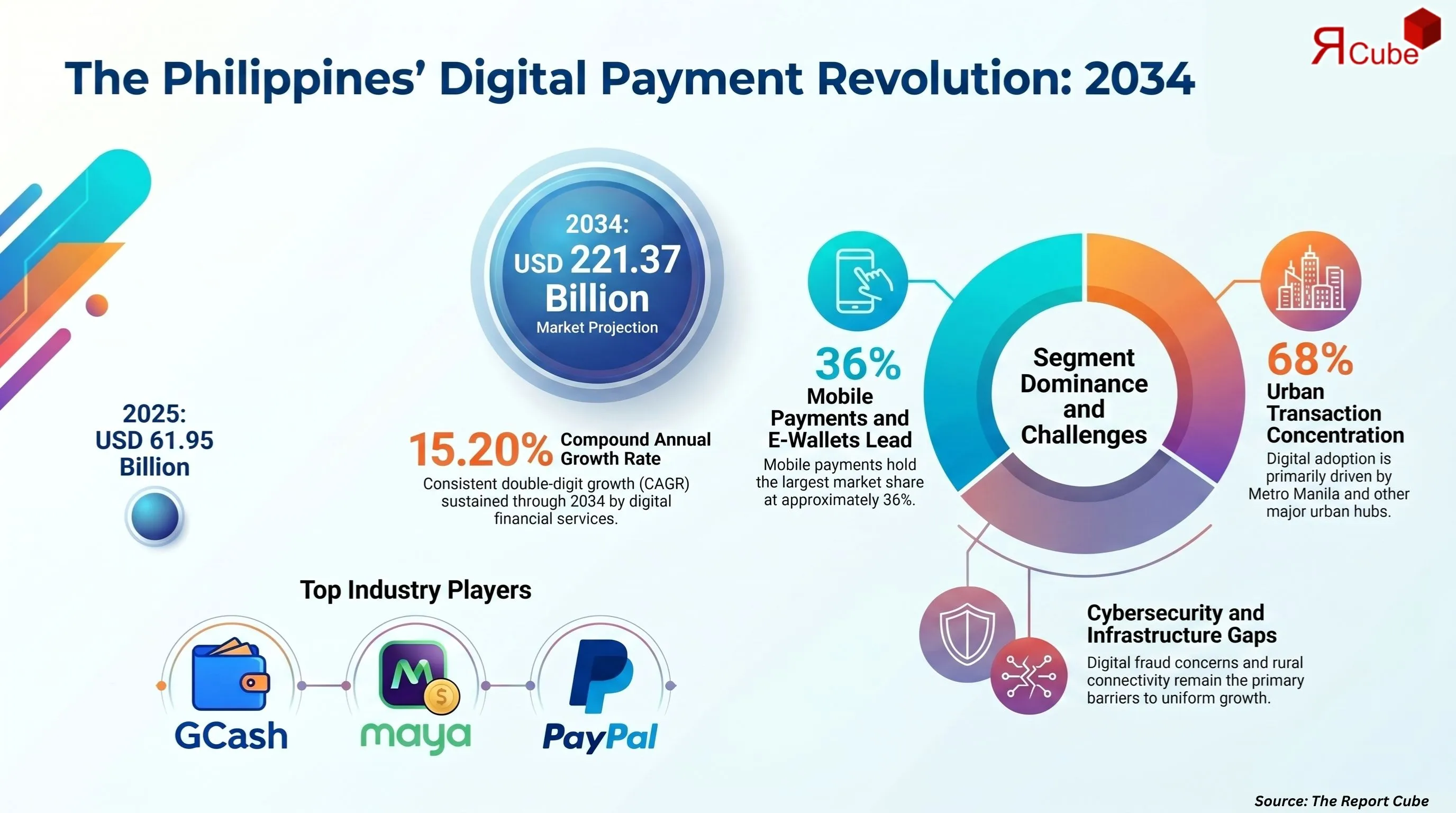 Philippines Online Payments Market Report
