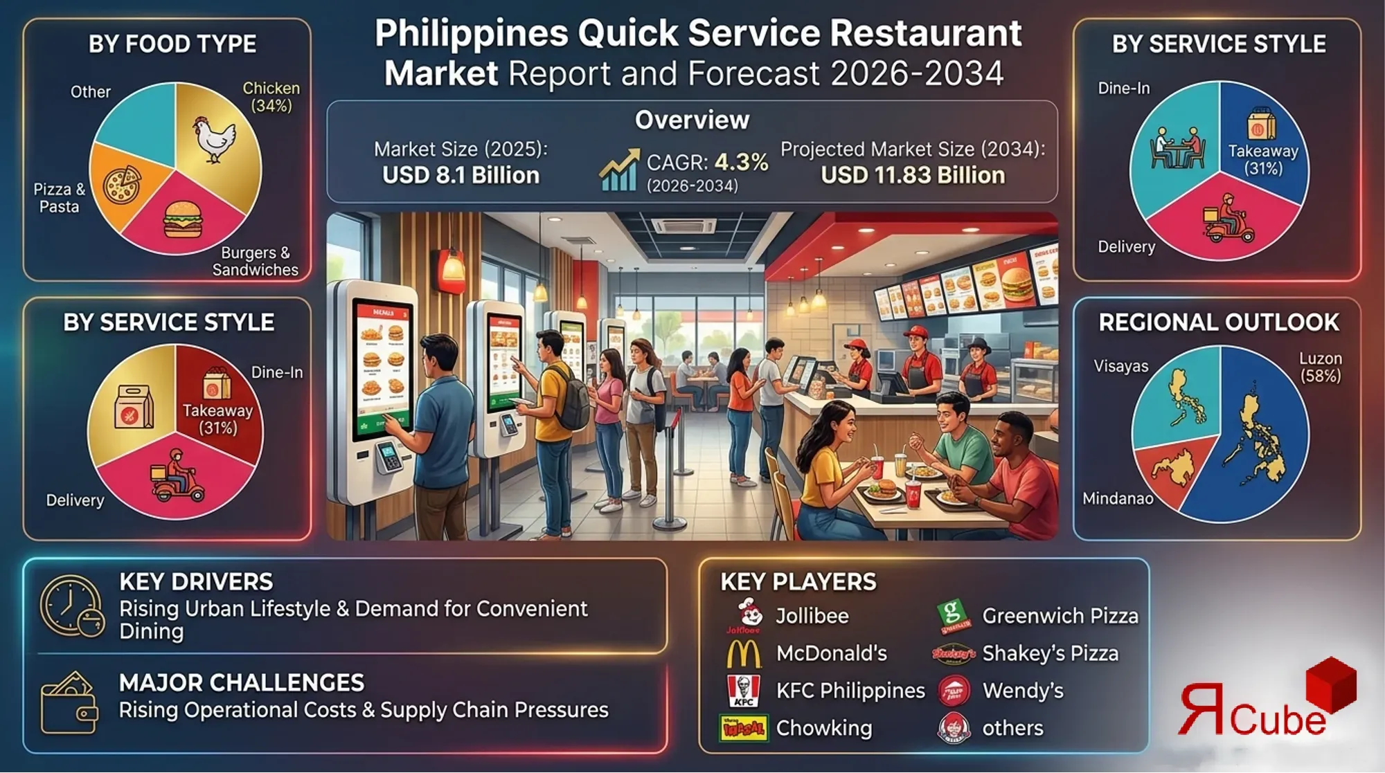 Philippines Quick Service Restaurant Market 2026-2034 infographic covering competitive landscape and insights