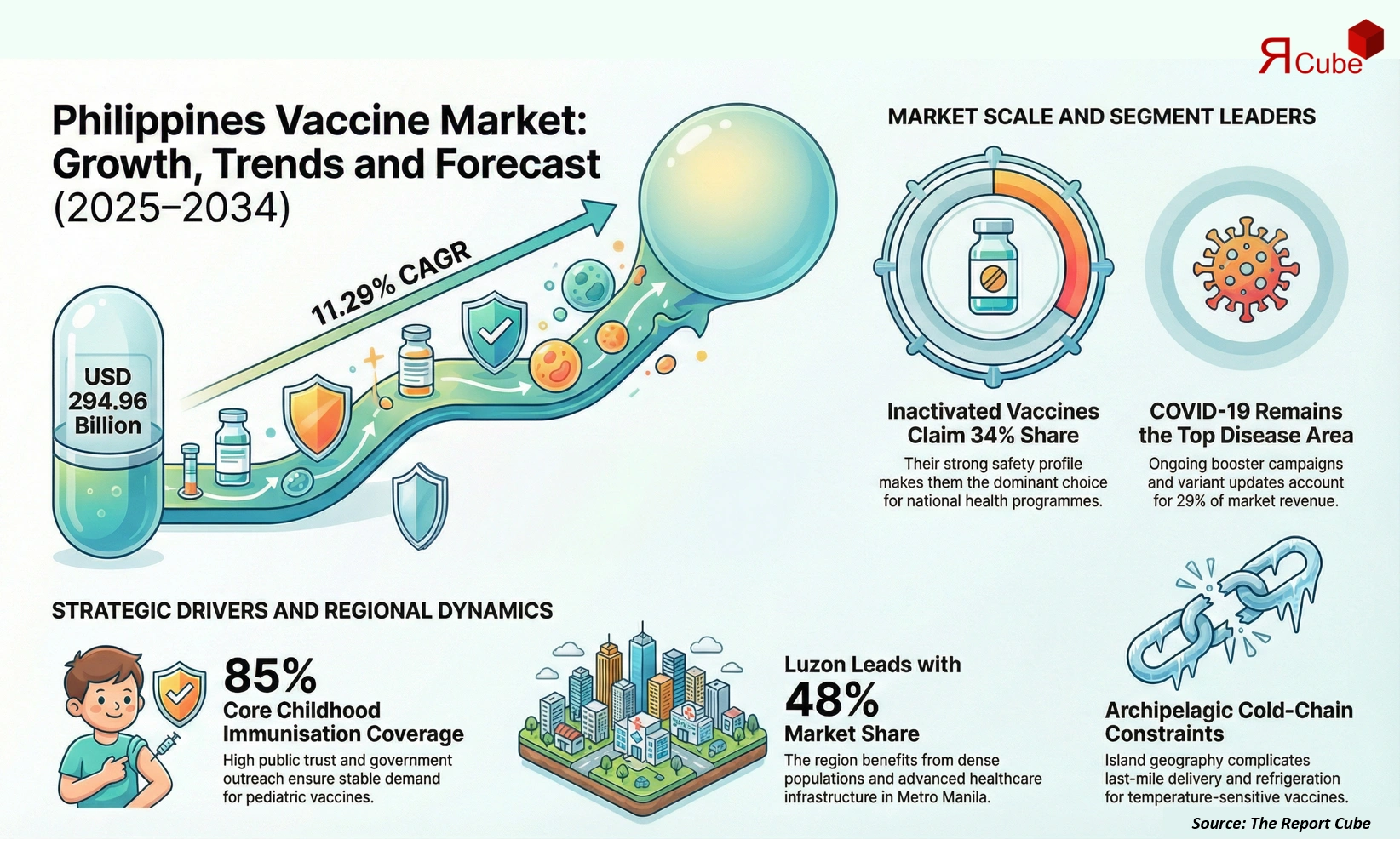 Philippines Vaccine Market 2026-2034 infographic presenting market share and future forecast