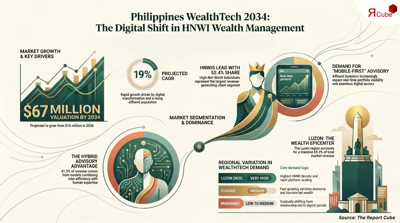Philippines WealthTech for HNWIs Market Report and Forecast 2026-2034