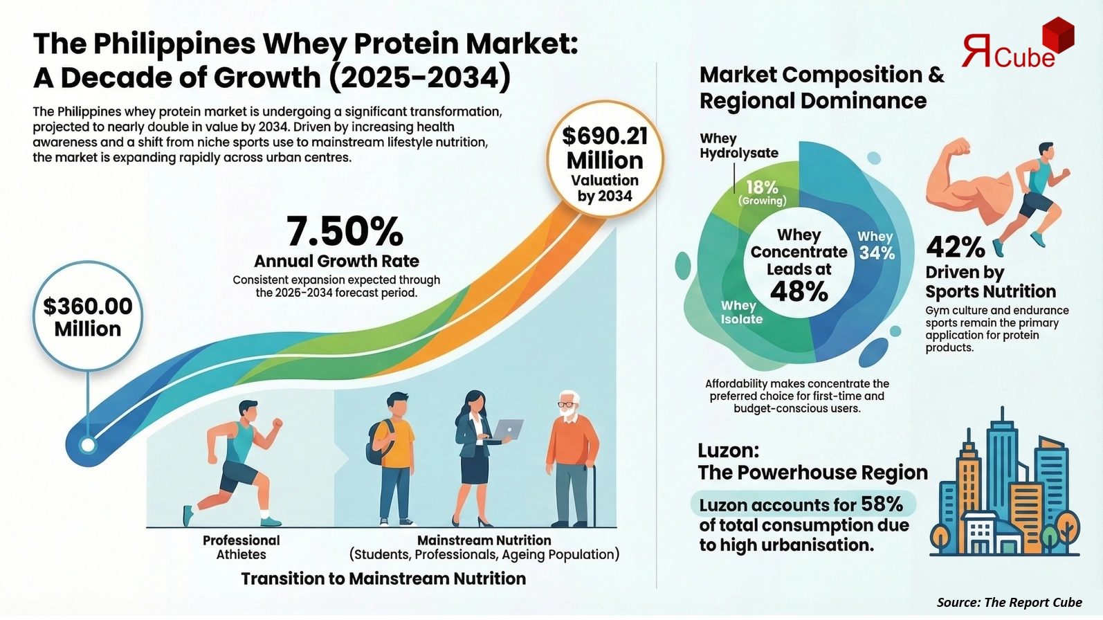 Philippines Whey Protein Market 2026-2034 infographic covering competitive landscape and insights