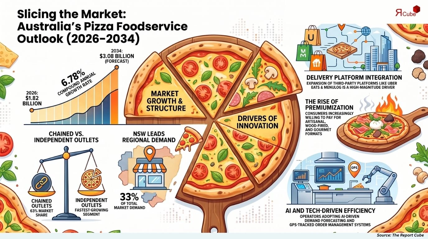 Australia Pizza Foodservice Market Size, Share, Trends & Forecast 2026-2034