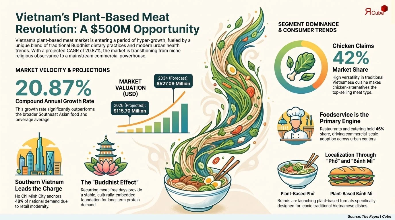 Vietnam Plant-Based Meat Market Size