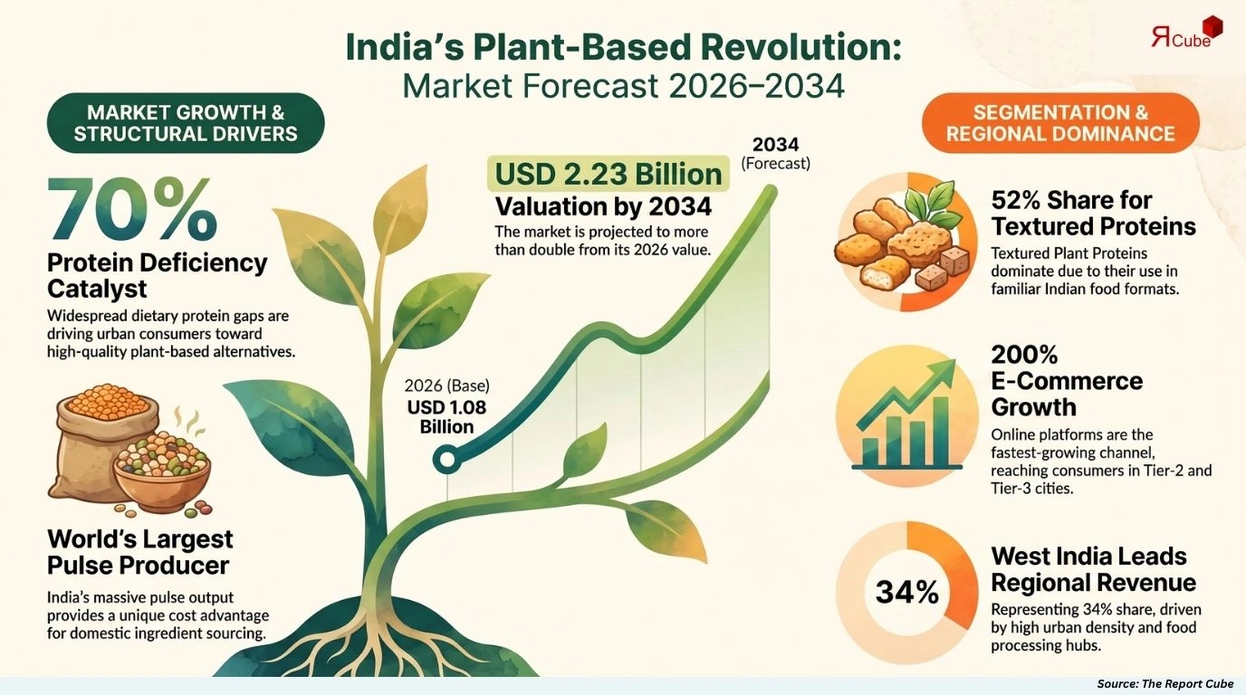 India Plant-Based Protein Food Market Report and Forecast 2026-2034