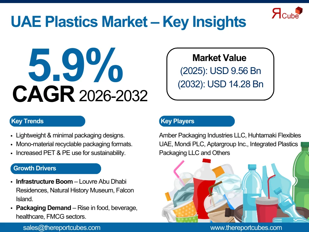 UAE Plastics Market Report