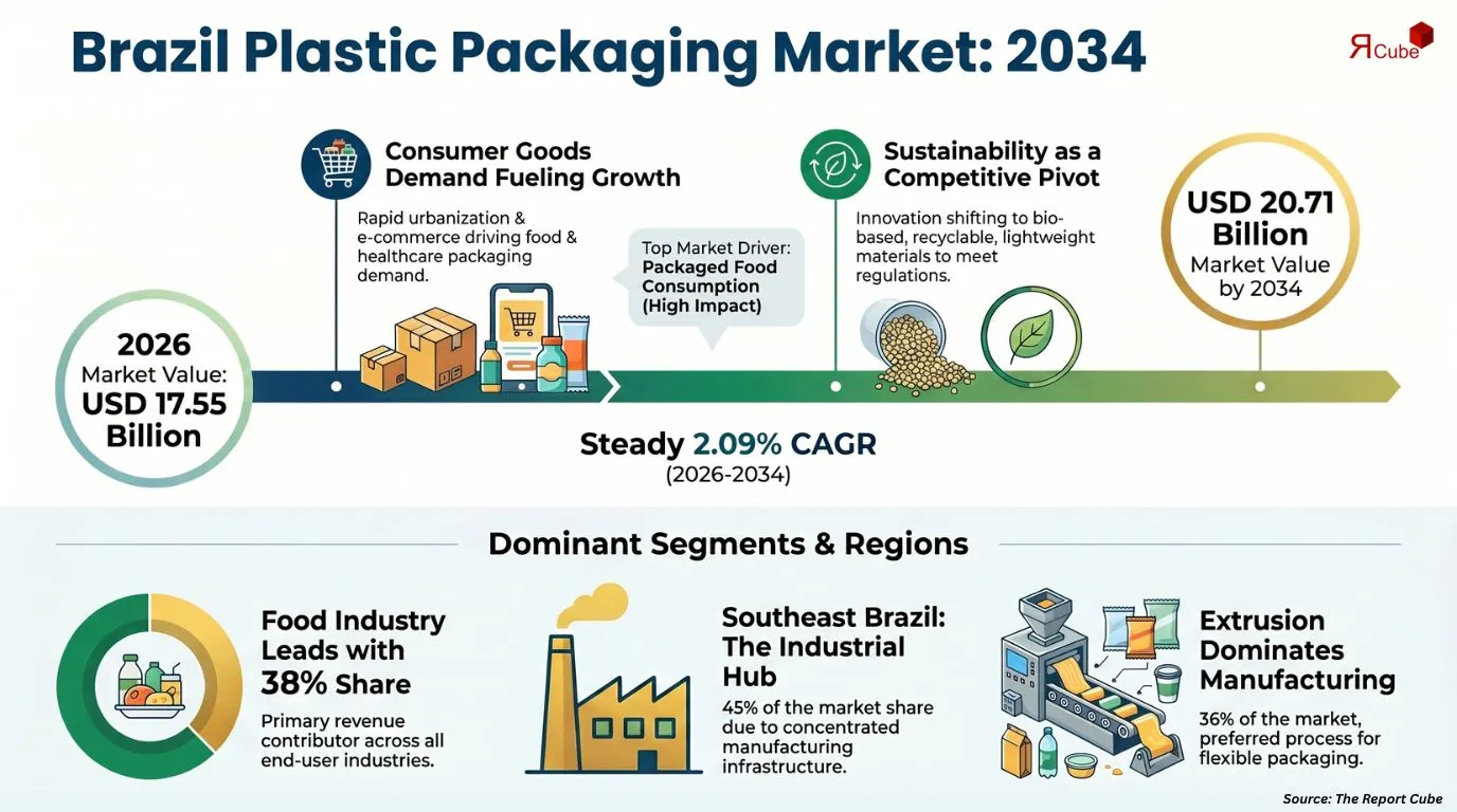 Brazil Plastic Packaging Market Report and Forecast 2026-2034