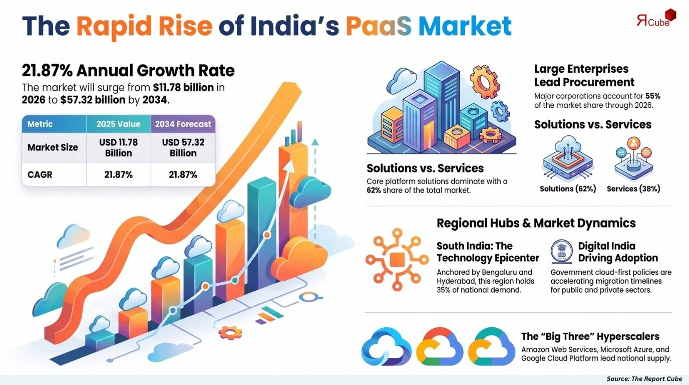 India Platform as a Service Market Size