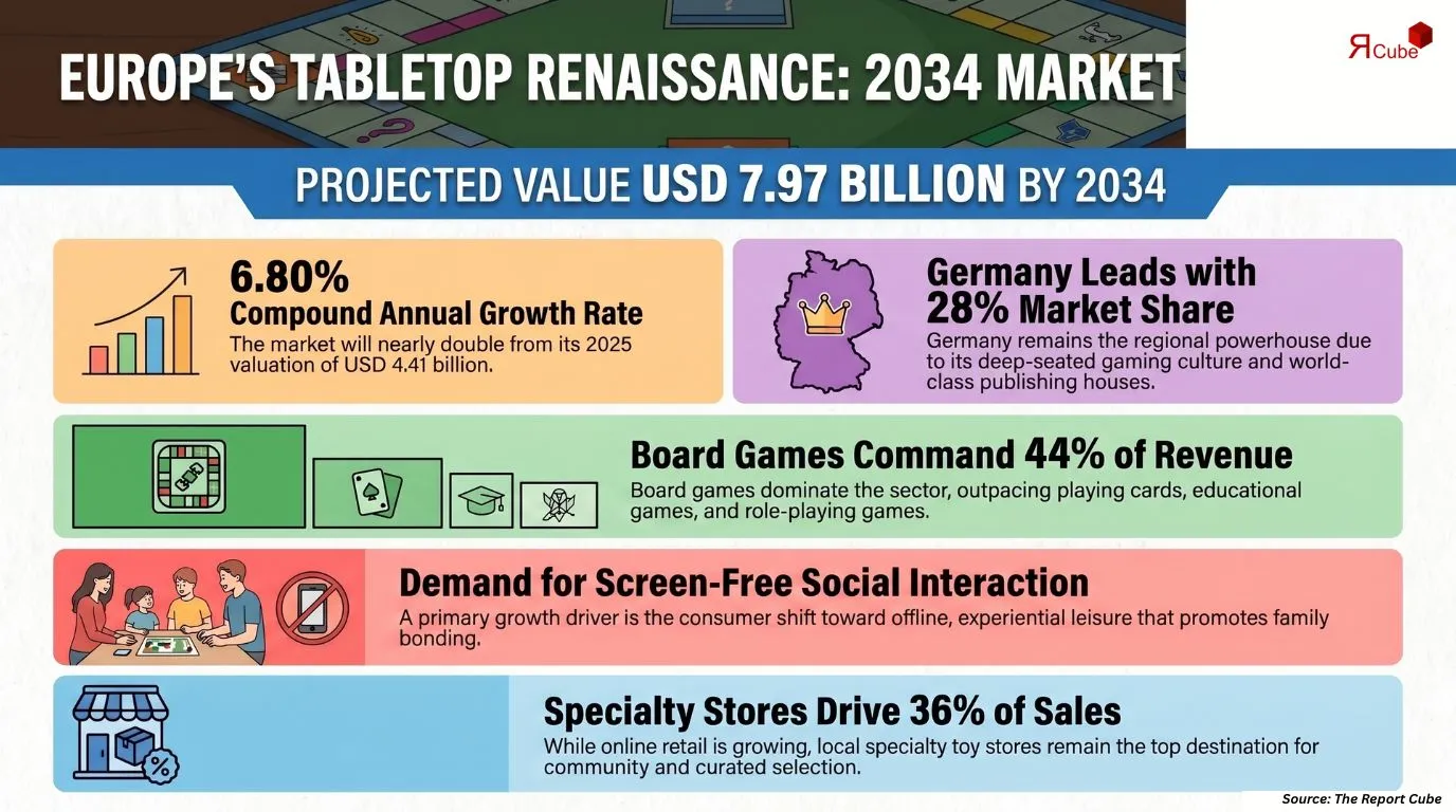Europe Playing Cards and Board Games Market Report
