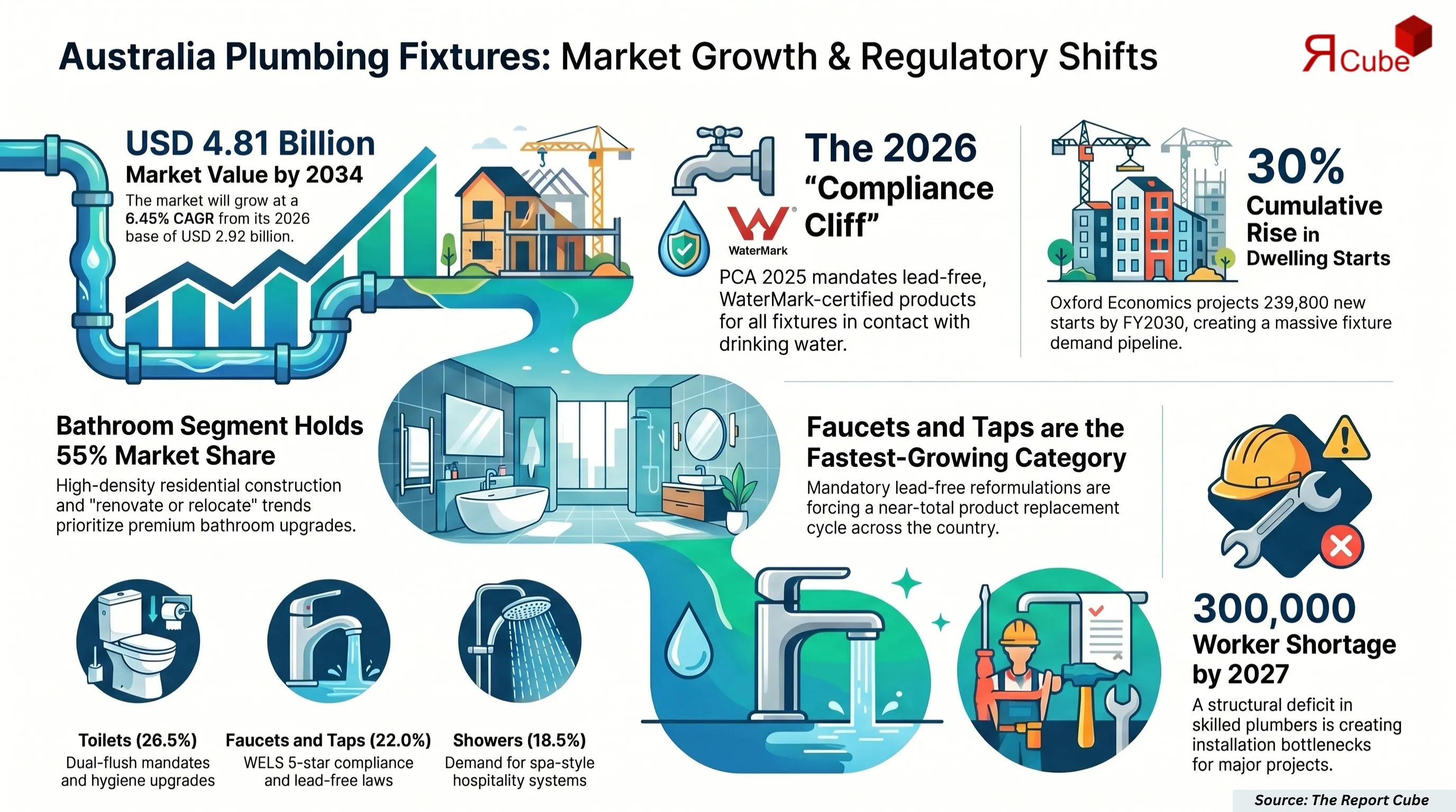 Australia Plumbing Fixtures Market Report