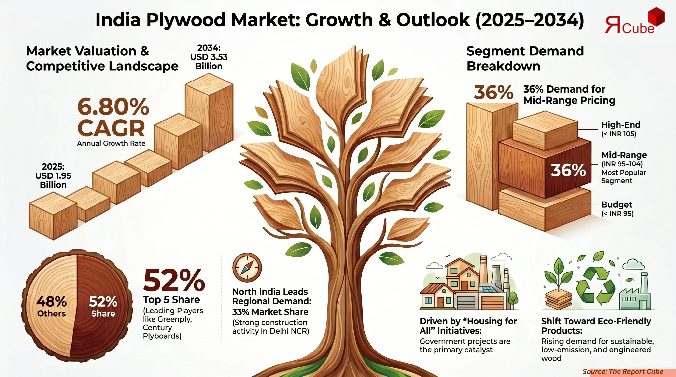 India Plywood Market Report and Forecast 2026-2034