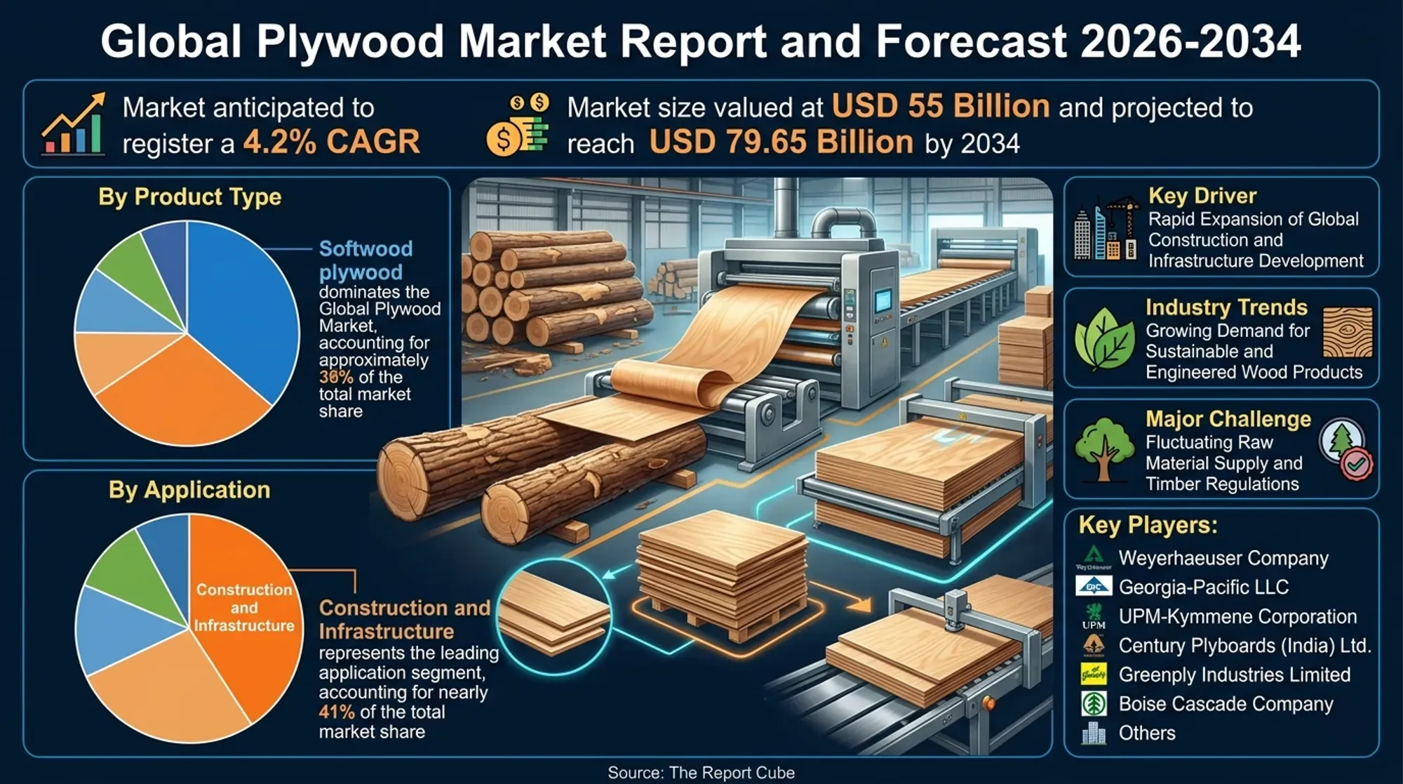Global Plywood Market 2026-2034 infographic explaining market structure and opportunities