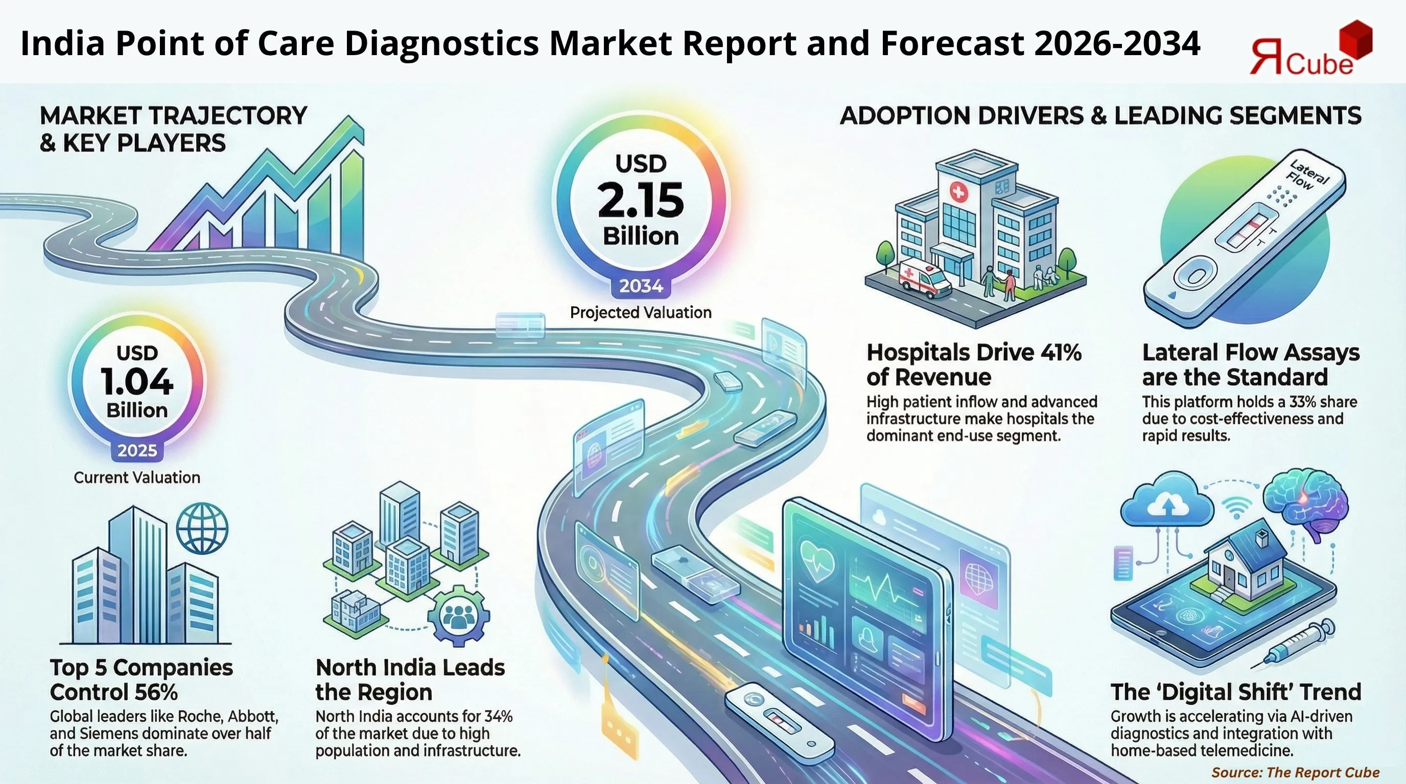 India Point of Care Diagnostics Market Report and Forecast 2026-2034