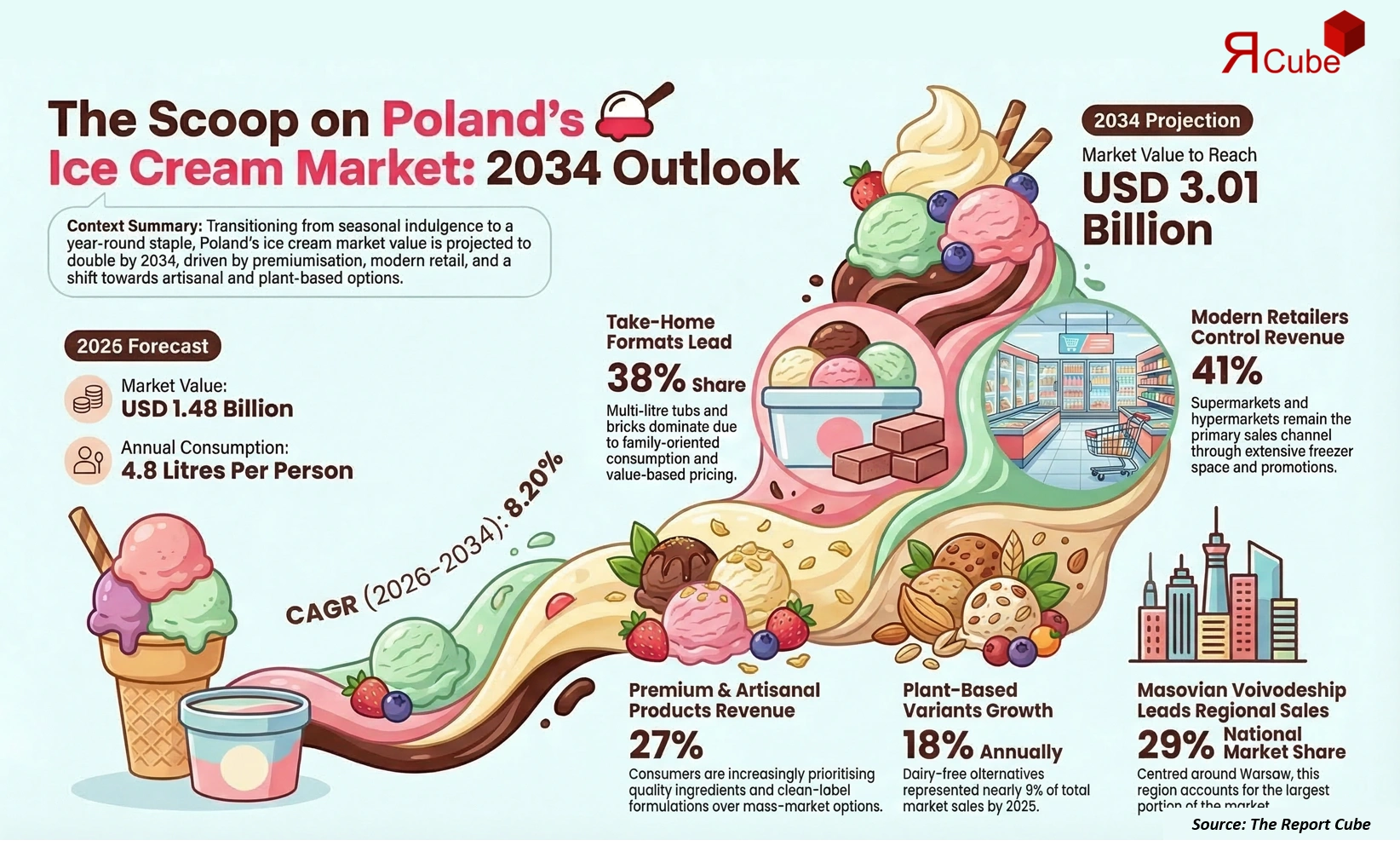 Poland Ice Cream Market 2026-2034 infographic covering competitive landscape and insights