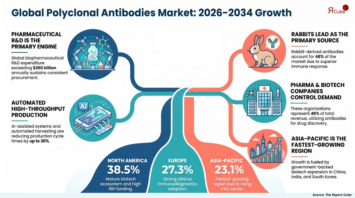 Global Polyclonal Antibodies Market Report