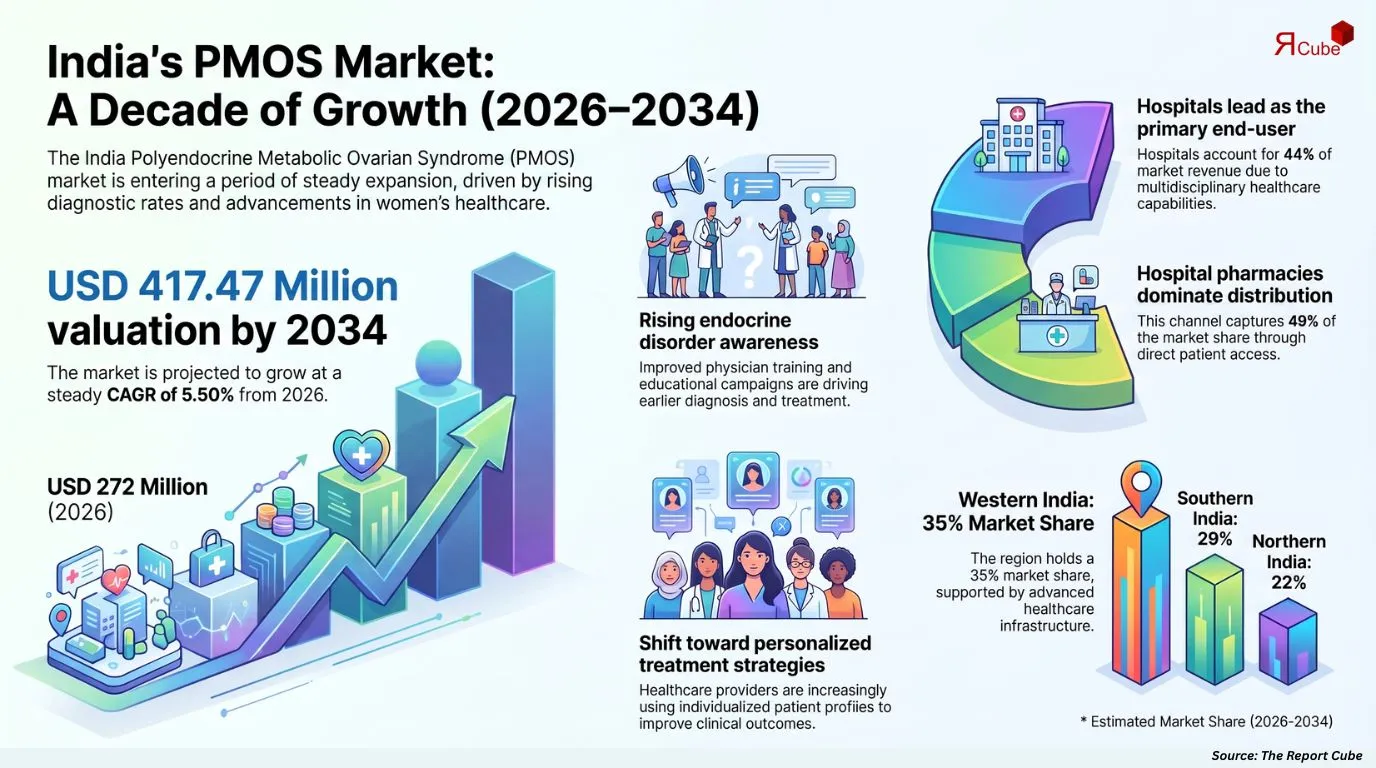 India Polyendocrine Metabolic Ovarian Syndrome (PMOS) Market Report