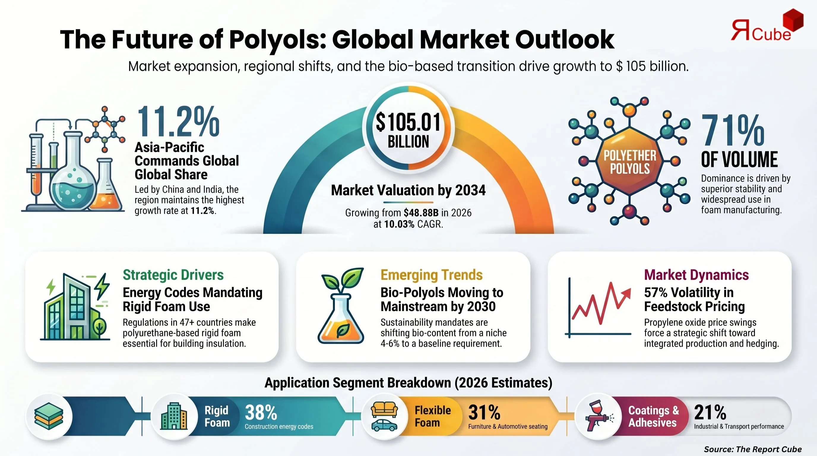 Global Polyols Market Report and Forecast 2026-2034
