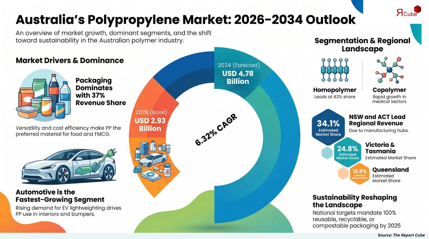 Australia Polypropylene Market Report