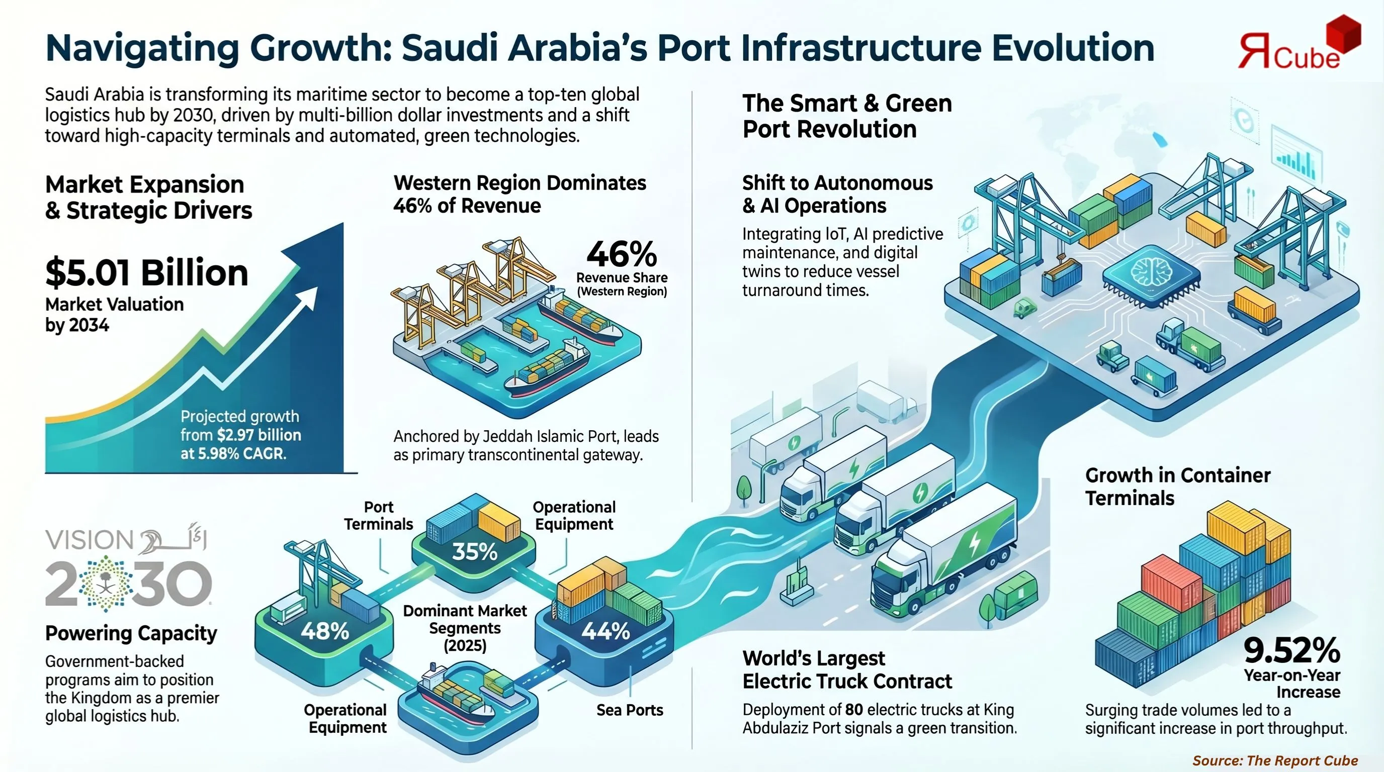 Saudi Arabia Port Infrastructure Market Report