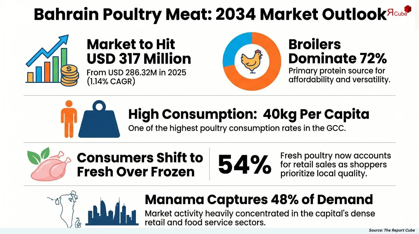 Bahrain Poultry Meat Market Report