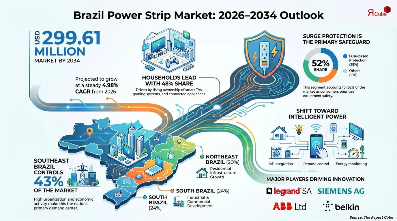 Brazil Power Strip Market Report