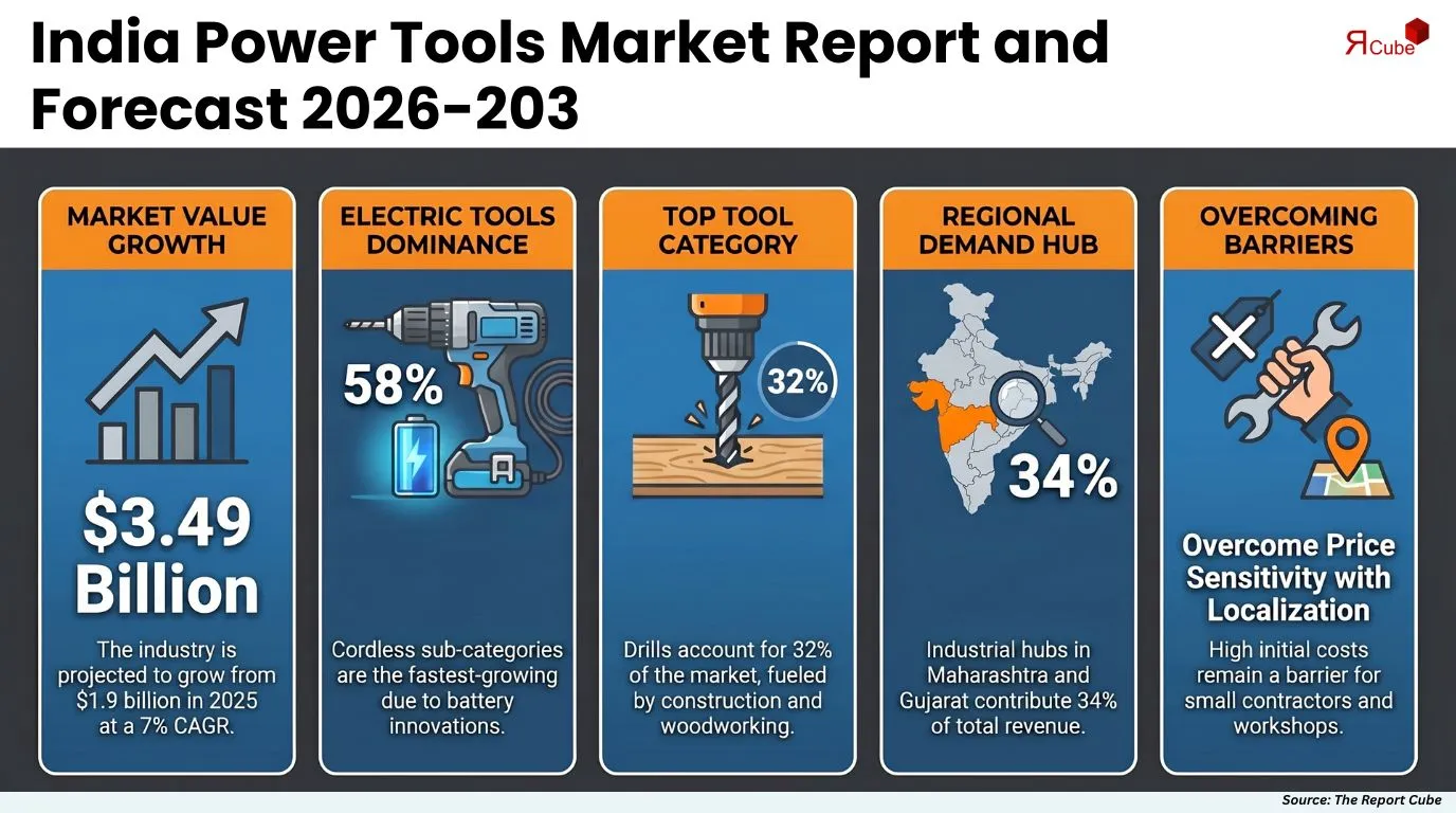 India Power Tools Market Report