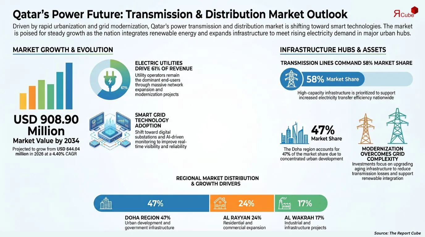 Qatar Power Transmission and Distribution Market Report