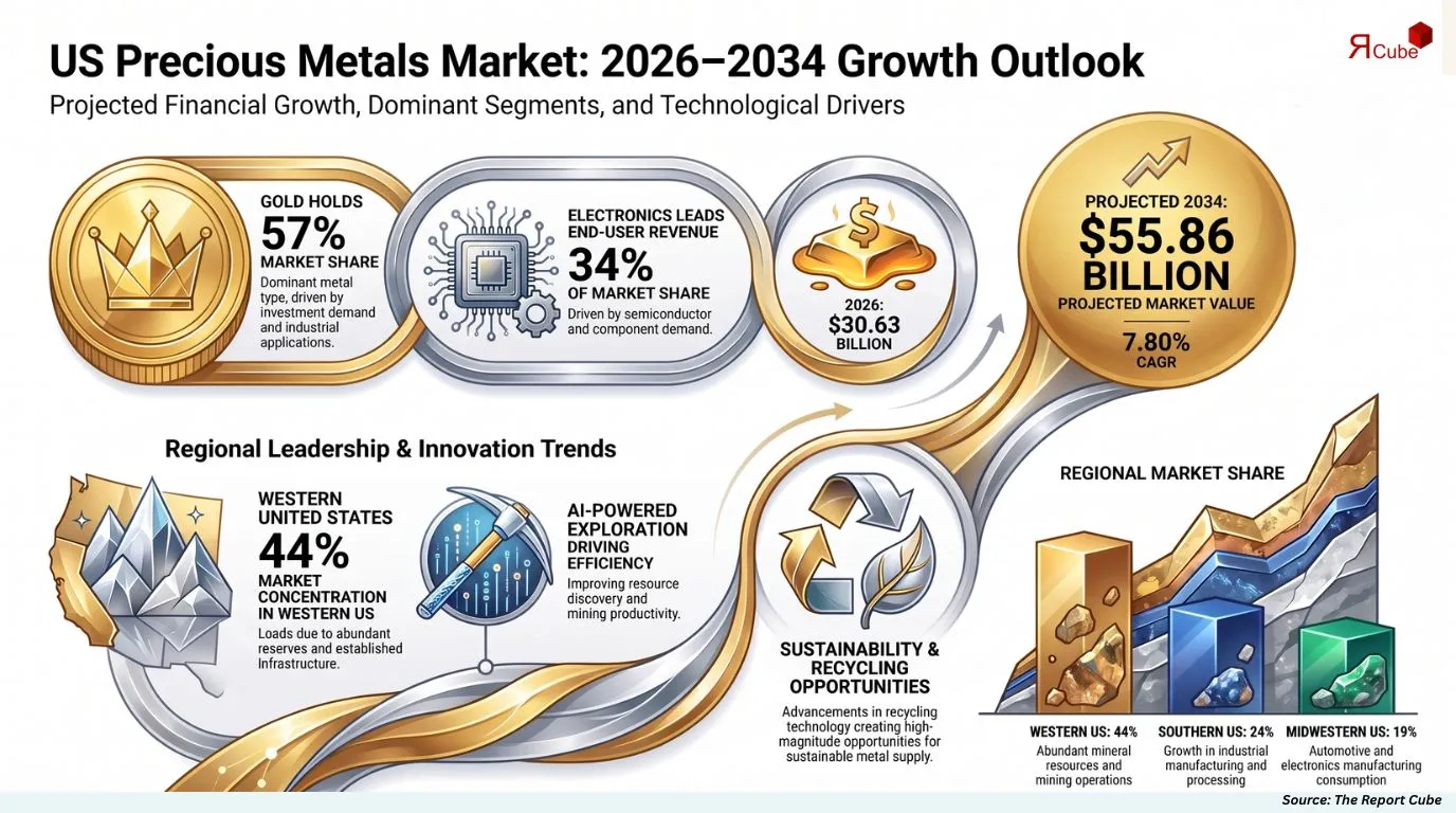 US Precious Metals Market Report and Forecast 2026-2034