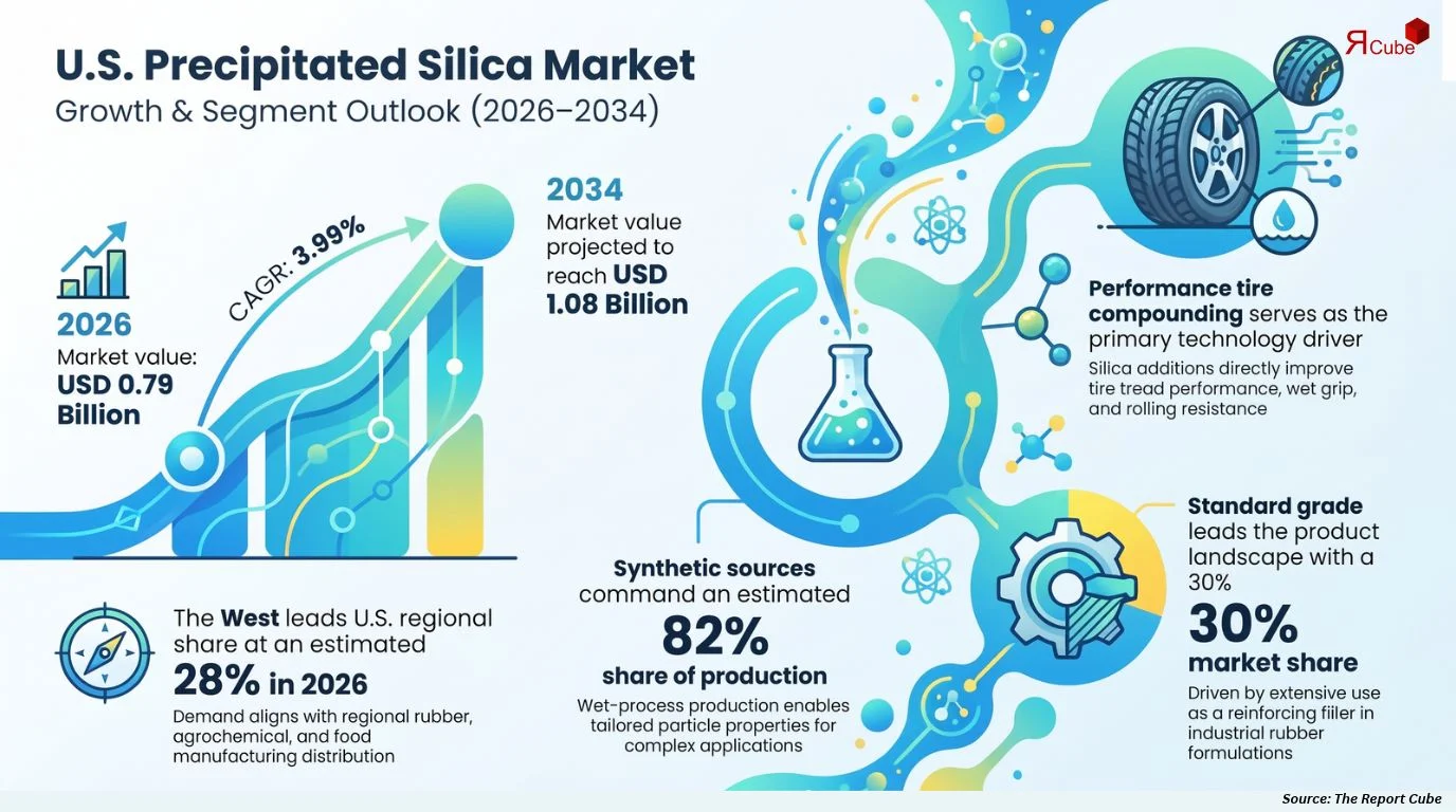 U.S. Precipitated Silica Market Size
