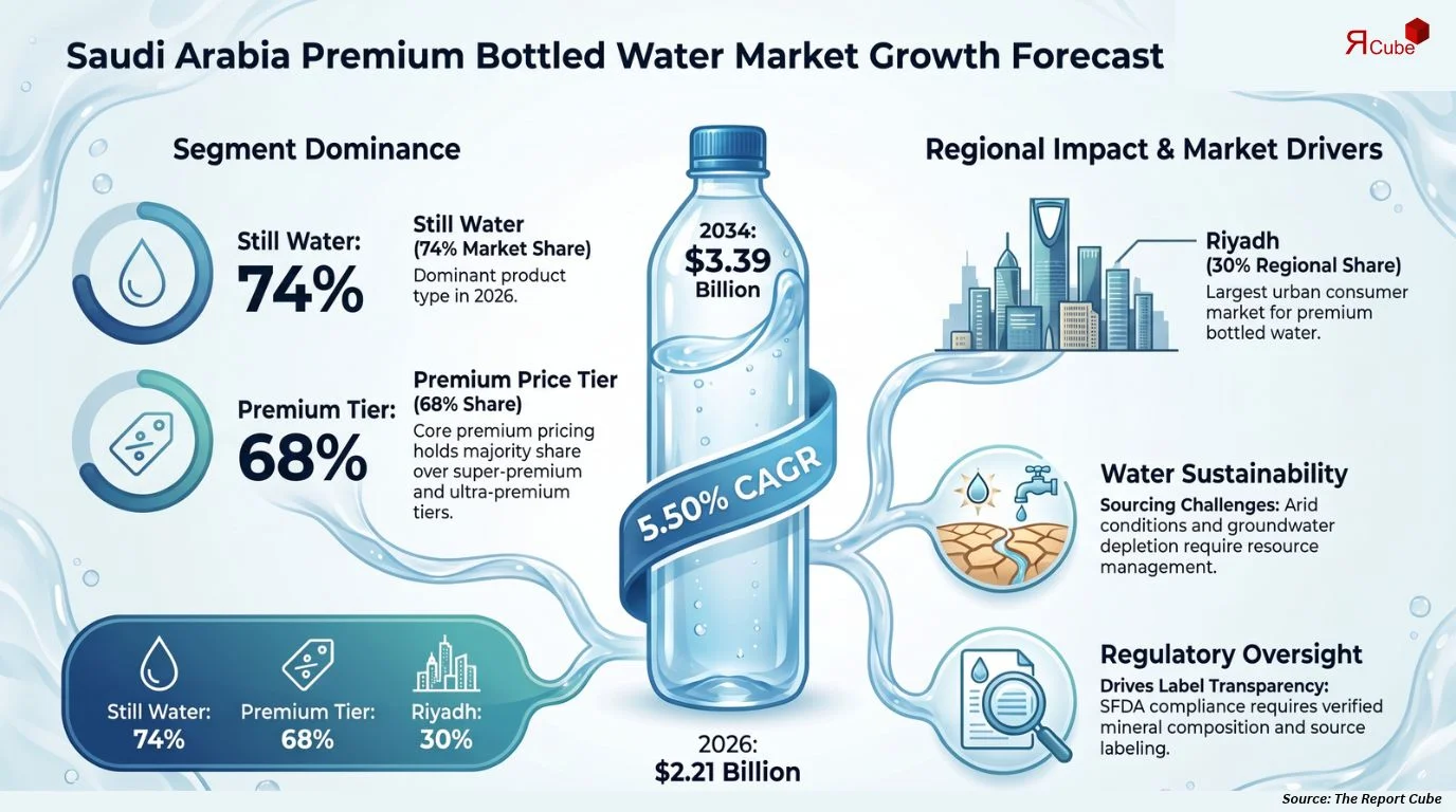 Saudi Arabia Premium Bottled Water Market Size, Share, Trends, & Forecast 2026-2034