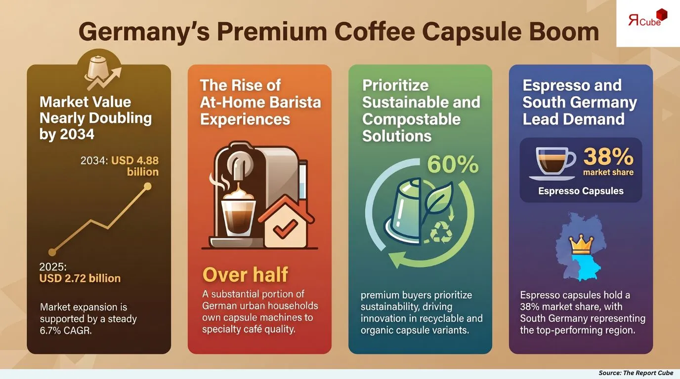 Germany Premium Coffee Capsules Market Report