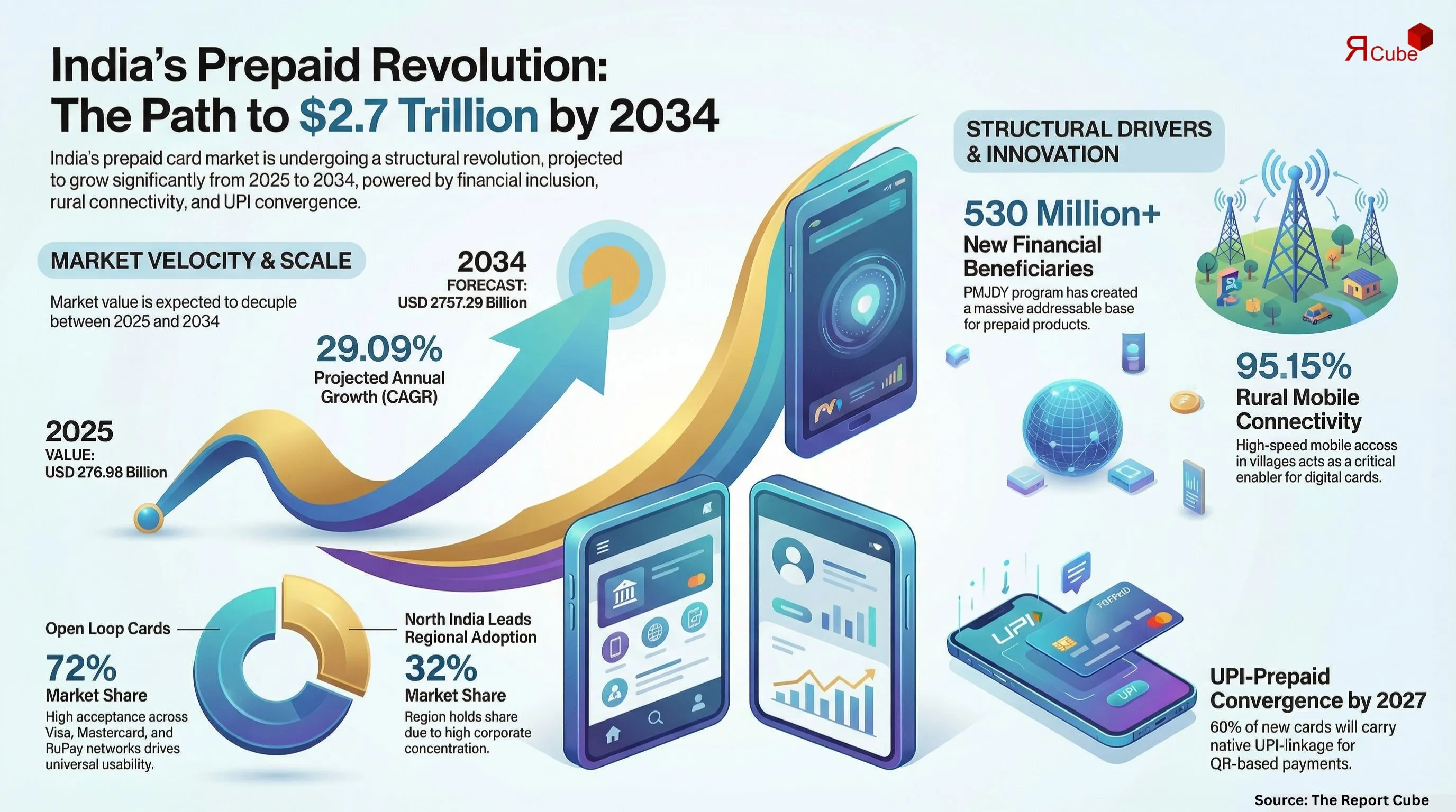 India Prepaid Cards Market Report