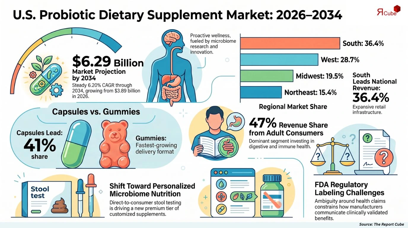 U.S. Probiotic Dietary Supplement Market Report