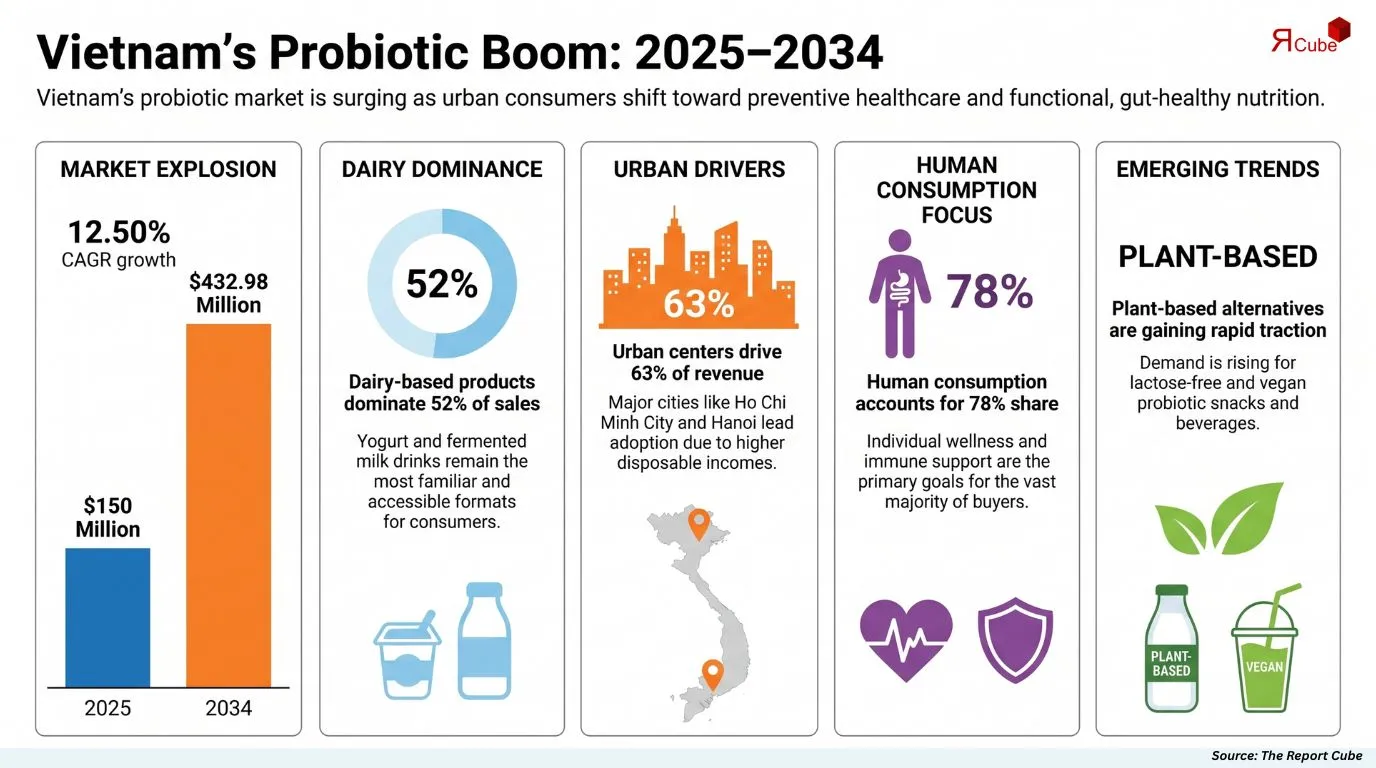 Vietnam Probiotic Food Products Market Report