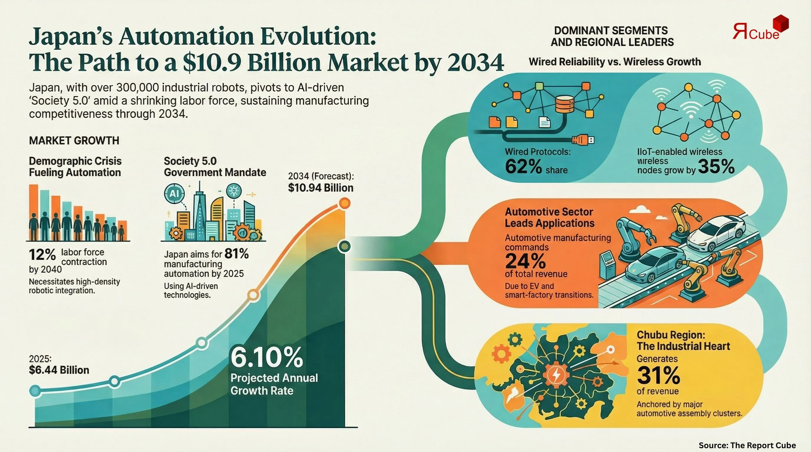 Japan Process Automation Market Report