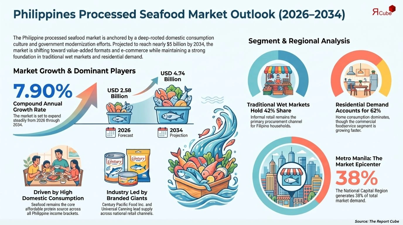 Philippines Processed Seafood Market Size