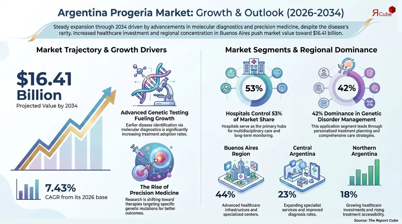 Argentina Progeria Market Report
